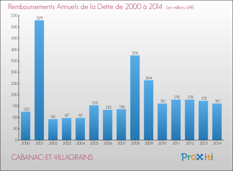 Evolution de l'annuité de la dette pour la commune de CABANAC-ET-VILLAGRAINS de 2000 à 2014 Annuités de la dette pour CABANAC-ET-VILLAGRAINS de 2000 à 2014