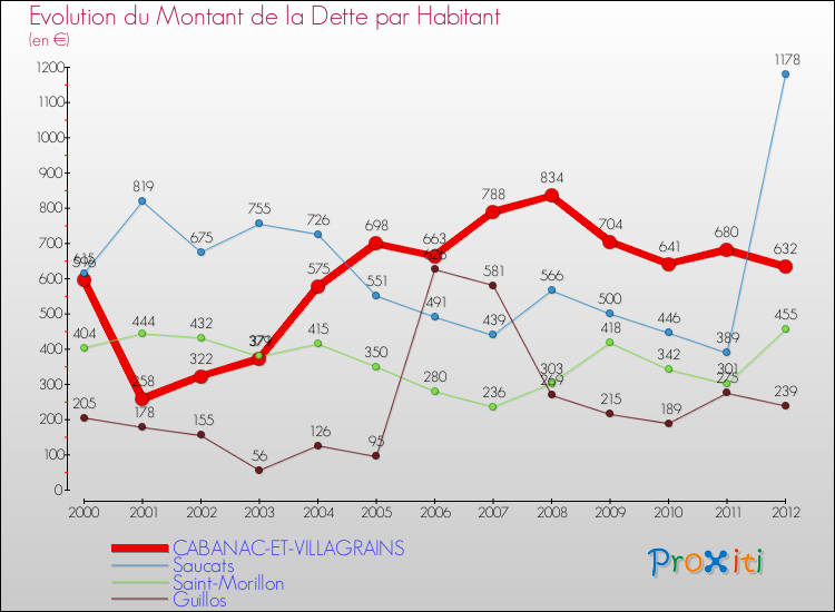 Evolution de la dette par habitant pour la commune de CABANAC-ET-VILLAGRAINS et les communes proches de 2000 à 2012 Comparaison de la dette par habitant pour CABANAC-ET-VILLAGRAINS et les communes voisines de 2000 à 2012