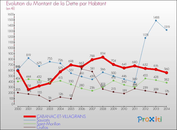 Evolution de la dette par habitant pour la commune de CABANAC-ET-VILLAGRAINS et les communes proches de 2000 à 2014 Comparaison de la dette par habitant pour CABANAC-ET-VILLAGRAINS et les communes voisines de 2000 à 2014