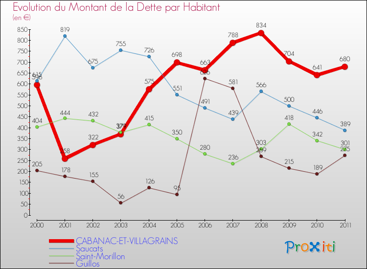 Evolution de la dette par habitant pour la commune de CABANAC-ET-VILLAGRAINS et les communes proches Comparaison de la dette par habitant pour CABANAC-ET-VILLAGRAINS et les communes voisines