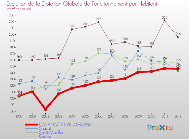 Evolution et montant de la dotation globale de fonctionnement par Habitant pour CABANAC-ET-VILLAGRAINS et les communes proches Comparaison des dotations globales de fonctionnement par habitant pour CABANAC-ET-VILLAGRAINS et les communes voisines