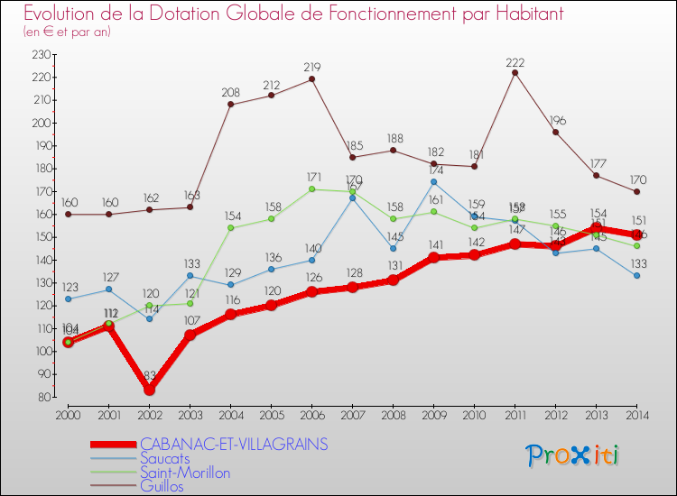 Evolution et montant de la dotation globale de fonctionnement par Habitant pour CABANAC-ET-VILLAGRAINS et les communes proches de 2000 à 2014. Comparaison des dotations globales de fonctionnement par habitant pour CABANAC-ET-VILLAGRAINS et les communes voisines de 2000 à 2014.