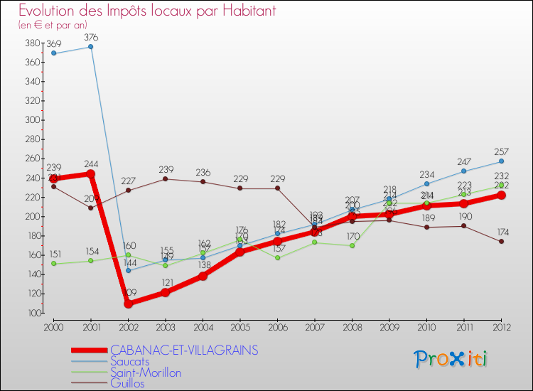 Evolution et montant des impôts locaux par Habitant pour CABANAC-ET-VILLAGRAINS et les communes proches Comparaison des impôts locaux par habitant pour CABANAC-ET-VILLAGRAINS et les communes voisines