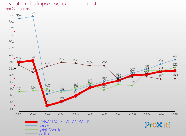 Evolution et montant des impôts locaux par Habitant pour CABANAC-ET-VILLAGRAINS et les communes proches Comparaison des impôts locaux par habitant pour CABANAC-ET-VILLAGRAINS et les communes voisines