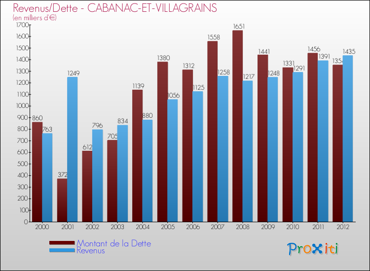 Evolution comparée de la dette et des revenus pour la commune de CABANAC-ET-VILLAGRAINS de 2000 à 2012 Comparaison de la dette et des revenus pour CABANAC-ET-VILLAGRAINS de 2000 à 2012