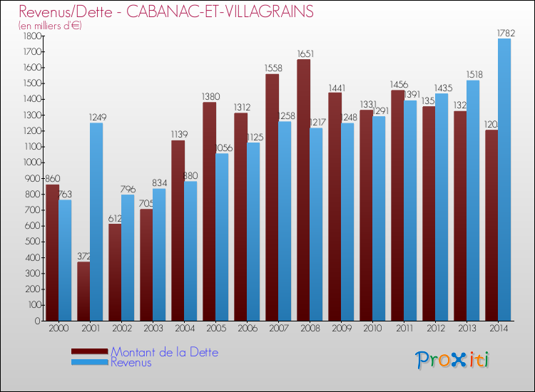 Evolution comparée de la dette et des revenus pour la commune de CABANAC-ET-VILLAGRAINS de 2000 à 2014 Comparaison de la dette et des revenus pour CABANAC-ET-VILLAGRAINS de 2000 à 2014