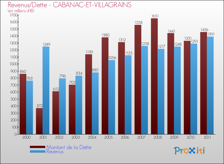 Evolution comparée de la dette et des revenus pour la commune de CABANAC-ET-VILLAGRAINS de 2000 à 2011 Comparaison de la dette et des revenus pour CABANAC-ET-VILLAGRAINS de 2000 à 2011