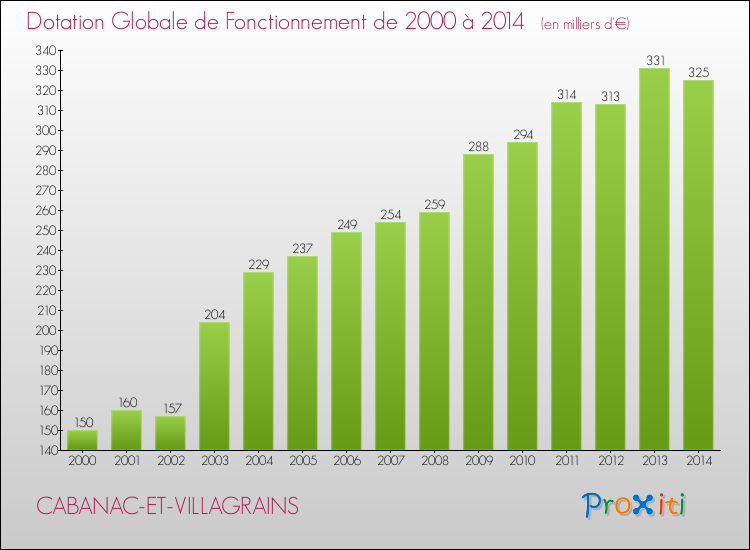 Evolution du montant de la Dotation Globale de Fonctionnement pour la commune de CABANAC-ET-VILLAGRAINS de 2000 à 2014 Evolution du montant de la Dotation Globale de Fonctionnement pour CABANAC-ET-VILLAGRAINS de 2000 à 2014