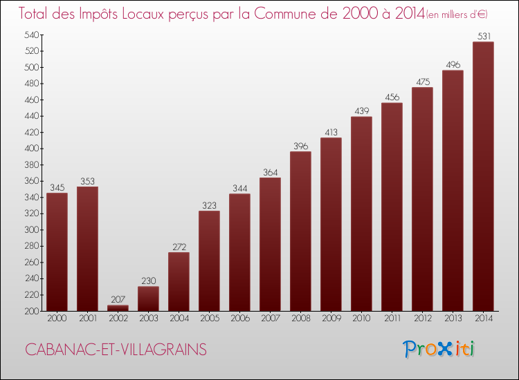 Evolution des Impôts Locaux pour la commune de CABANAC-ET-VILLAGRAINS de 2000 à 2014 Evolution des Impôts Locaux pour CABANAC-ET-VILLAGRAINS de 2000 à 2014