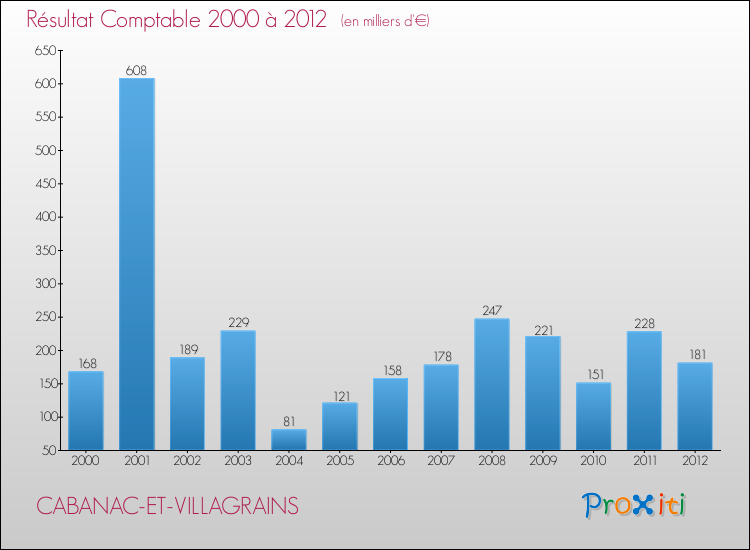 Evolution du résultat comptable pour la commune de CABANAC-ET-VILLAGRAINS de 2000 à 2012 Evolution du résultat comptable pour CABANAC-ET-VILLAGRAINS de 2000 à 2012