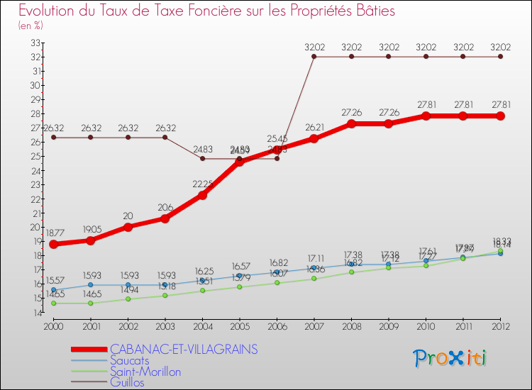 Evolution du taux de la taxe foncière sur le bati pour CABANAC-ET-VILLAGRAINS et les communes proches de 2000 à 2012 Comparaison des taux de taxe foncière sur le bati pour CABANAC-ET-VILLAGRAINS et les communes voisines de 2000 à 2012