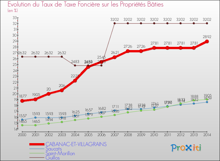 Evolution du taux de la taxe foncière sur le bati pour CABANAC-ET-VILLAGRAINS et les communes proches de 2000 à 2014 Comparaison des taux de taxe foncière sur le bati pour CABANAC-ET-VILLAGRAINS et les communes voisines de 2000 à 2014