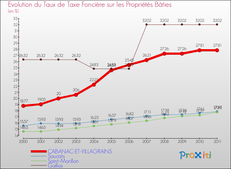 Evolution du taux de la taxe foncière sur le bati pour CABANAC-ET-VILLAGRAINS et les communes proches Comparaison des taux de taxe foncière sur le bati pour CABANAC-ET-VILLAGRAINS et les communes voisines