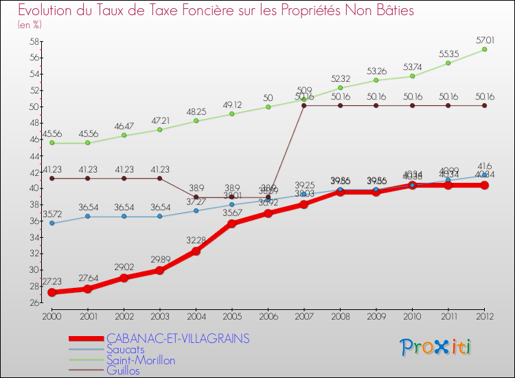 Evolution du taux de la taxe foncière sur les immeubles et terrains non batis pour CABANAC-ET-VILLAGRAINS et les communes proches de 2000 à 2012 Comparaison des taux de la taxe foncière sur les immeubles et terrains non batis pour CABANAC-ET-VILLAGRAINS et les communes voisines de 2000 à 2012