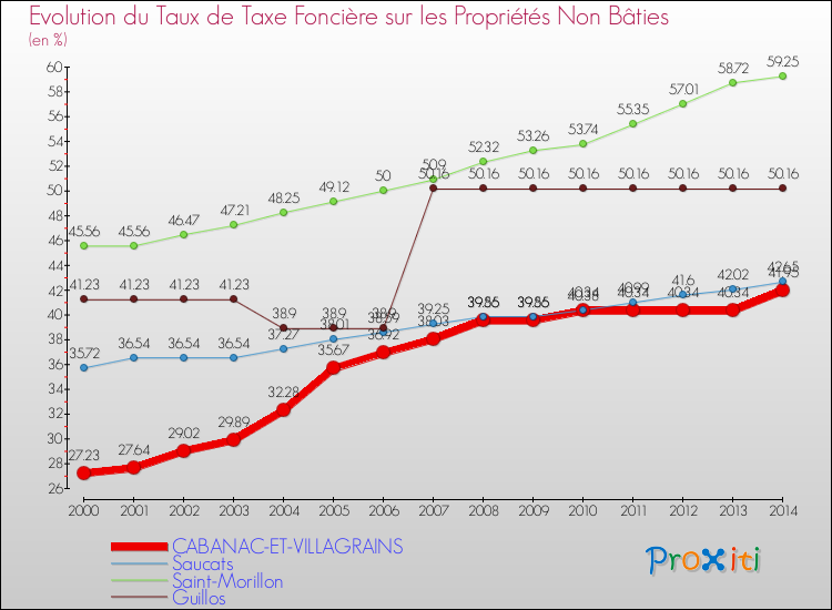 Evolution du taux de la taxe foncière sur les immeubles et terrains non batis pour CABANAC-ET-VILLAGRAINS et les communes proches de 2000 à 2014 Comparaison des taux de la taxe foncière sur les immeubles et terrains non batis pour CABANAC-ET-VILLAGRAINS et les communes voisines de 2000 à 2014