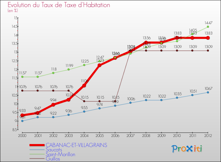 Evolution du taux de la taxe d'habitation pour CABANAC-ET-VILLAGRAINS et les communes proches Comparaison des taux de la taxe d'habitation pour CABANAC-ET-VILLAGRAINS et les communes voisines