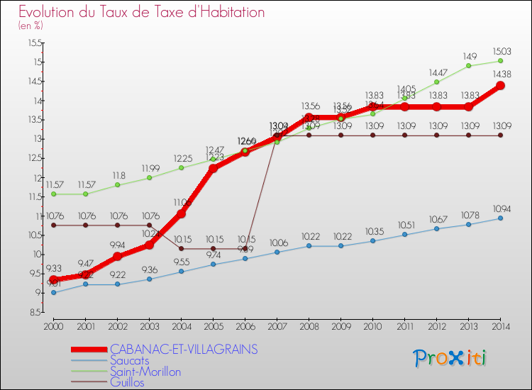 Evolution du taux de la taxe d'habitation pour CABANAC-ET-VILLAGRAINS et les communes proches de 2000 à 2014 Comparaison des taux de la taxe d'habitation pour CABANAC-ET-VILLAGRAINS et les communes voisines de 2000 à 2014