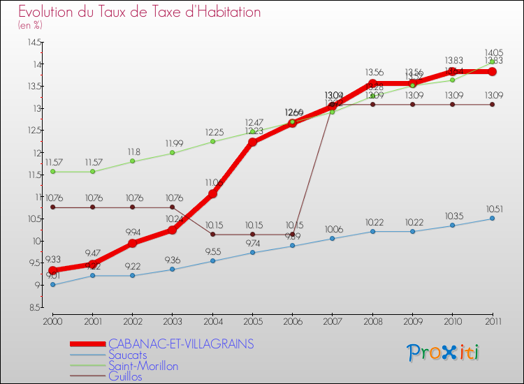 Evolution du taux de la taxe d'habitation pour CABANAC-ET-VILLAGRAINS et les communes proches Comparaison des taux de la taxe d'habitation pour CABANAC-ET-VILLAGRAINS et les communes voisines
