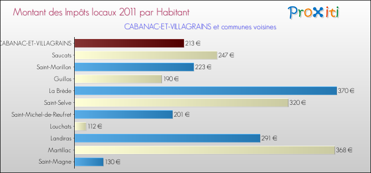 Montant des impôts locaux par Habitant pour CABANAC-ET-VILLAGRAINS et les communes proches Comparaison des impôts locaux par habitant pour CABANAC-ET-VILLAGRAINS et les communes voisines