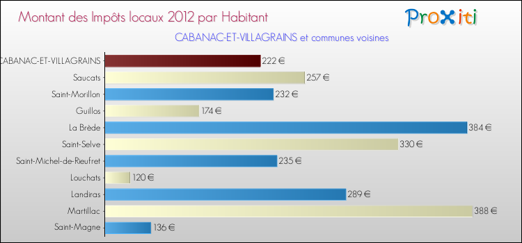 Montant des impôts locaux par Habitant pour CABANAC-ET-VILLAGRAINS et les communes proches Comparaison des impôts locaux par habitant pour CABANAC-ET-VILLAGRAINS et les communes voisines