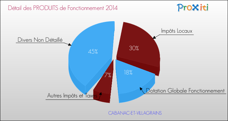 Décomposition du Budget de Fonctionnement 2014 de la commune de CABANAC-ET-VILLAGRAINS Budget de Fonctionnement 2014 pour la commune de CABANAC-ET-VILLAGRAINS