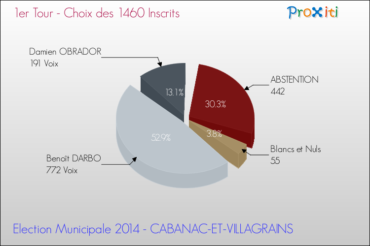 Résultats par rapport aux inscrits au 1er Tour des Elections Municipales 2014 de la commune de CABANAC-ET-VILLAGRAINS Elections Municipales 2014 - Résultats par rapport aux inscrits au 1er Tour pour la commune de CABANAC-ET-VILLAGRAINS