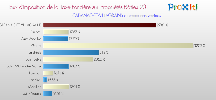 Taux d'imposition de la taxe foncière sur le bati 2011 pour CABANAC-ET-VILLAGRAINS et les communes proches Comparaison des taux d'imposition de la taxe foncière sur le bati 2011 pour CABANAC-ET-VILLAGRAINS et les communes voisines