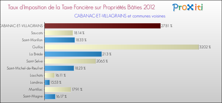 Taux d'imposition de la taxe foncière sur le bati 2012 pour CABANAC-ET-VILLAGRAINS et les communes proches Comparaison des taux d'imposition de la taxe foncière sur le bati 2012 pour CABANAC-ET-VILLAGRAINS et les communes voisines
