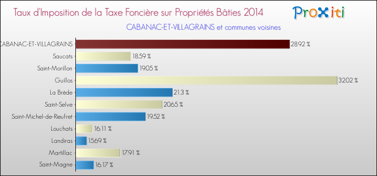 Taux d'imposition de la taxe foncière sur le bati 2014 pour CABANAC-ET-VILLAGRAINS et les communes proches Comparaison des taux d'imposition de la taxe foncière sur le bati 2014 pour CABANAC-ET-VILLAGRAINS et les communes voisines
