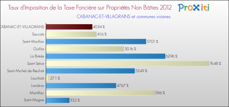 Taux d'imposition de la taxe foncière sur les immeubles et terrains non batis 2012 pour CABANAC-ET-VILLAGRAINS et les communes proches Comparaison des taux d'imposition de la taxe foncière sur les immeubles et terrains non batis 2012 pour CABANAC-ET-VILLAGRAINS et les communes voisines