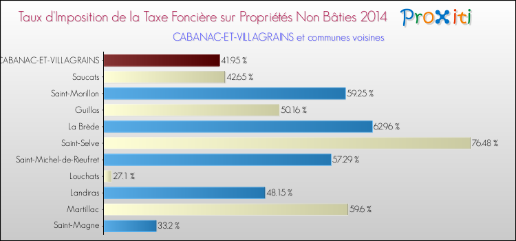 Taux d'imposition de la taxe foncière sur les immeubles et terrains non batis 2014 pour CABANAC-ET-VILLAGRAINS et les communes proches Comparaison des taux d'imposition de la taxe foncière sur les immeubles et terrains non batis 2014 pour CABANAC-ET-VILLAGRAINS et les communes voisines