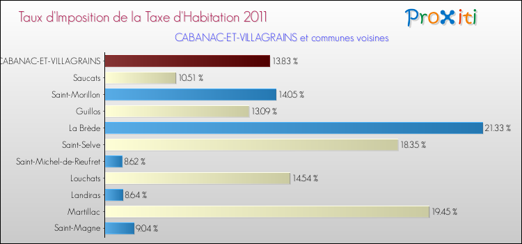 Taux d'imposition de la taxe d'habitation 2011 pour CABANAC-ET-VILLAGRAINS et les communes proches Comparaison des taux d'imposition de la taxe d'habitation 2011 pour CABANAC-ET-VILLAGRAINS et les communes voisines
