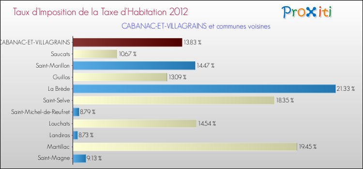Taux d'imposition de la taxe d'habitation 2012 pour CABANAC-ET-VILLAGRAINS et les communes proches Comparaison des taux d'imposition de la taxe d'habitation 2012 pour CABANAC-ET-VILLAGRAINS et les communes voisines