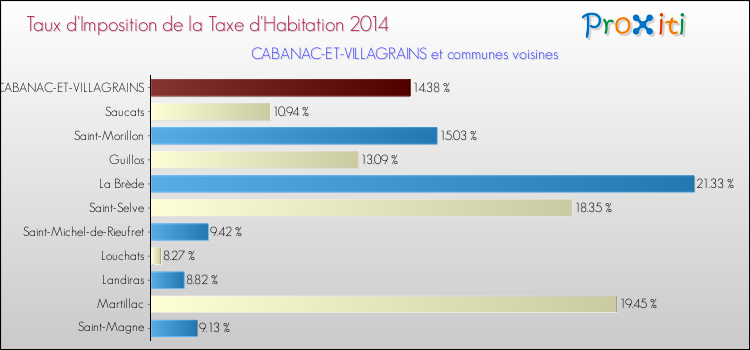 Taux d'imposition de la taxe d'habitation 2014 pour CABANAC-ET-VILLAGRAINS et les communes proches Comparaison des taux d'imposition de la taxe d'habitation 2014 pour CABANAC-ET-VILLAGRAINS et les communes voisines