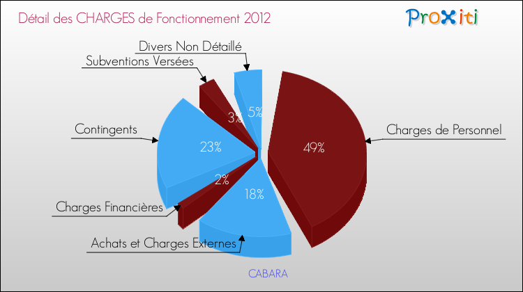 Décomposition des Charges de Fonctionnement 2012 de la commune de CABARA Charges de Fonctionnement 2012 pour la commune de CABARA