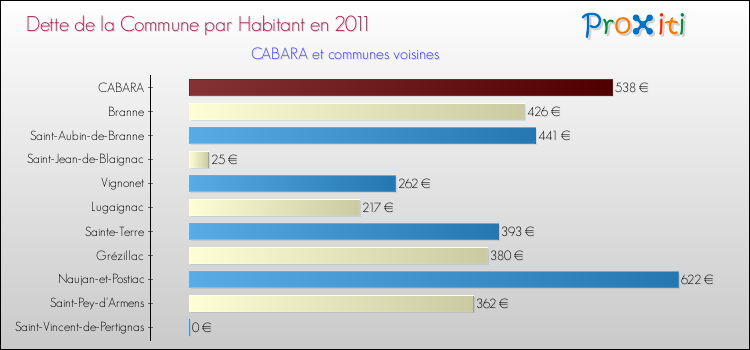 Dette par habitant de la commune en 2011 pour CABARA et les communes proches Comparaison de la dette par habitant de la commune en 2011 pour CABARA et les communes voisines