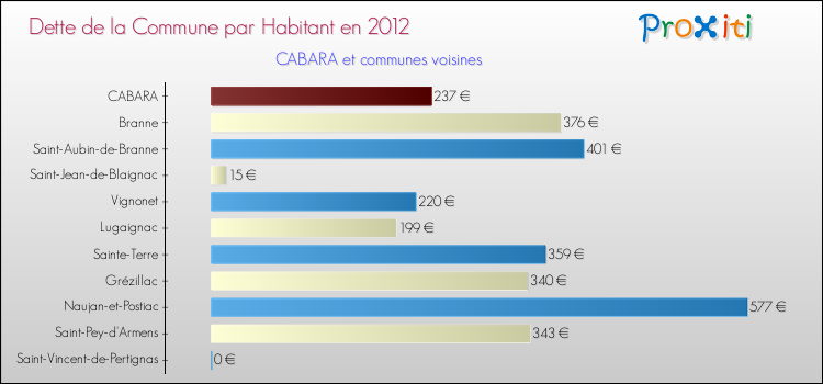 Dette par habitant de la commune en 2012 pour CABARA et les communes proches Comparaison de la dette par habitant de la commune en 2012 pour CABARA et les communes voisines
