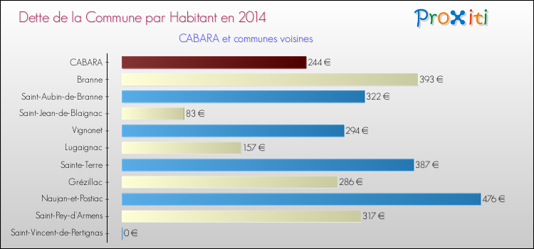 Dette par habitant de la commune en 2014 pour CABARA et les communes proches Comparaison de la dette par habitant de la commune en 2014 pour CABARA et les communes voisines