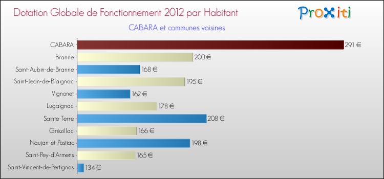 Montant des dotations globales de fonctionnement DGF par Habitant pour CABARA et les communes proches Comparaison des des dotations globales de fonctionnement DGF par habitant pour CABARA et les communes voisines