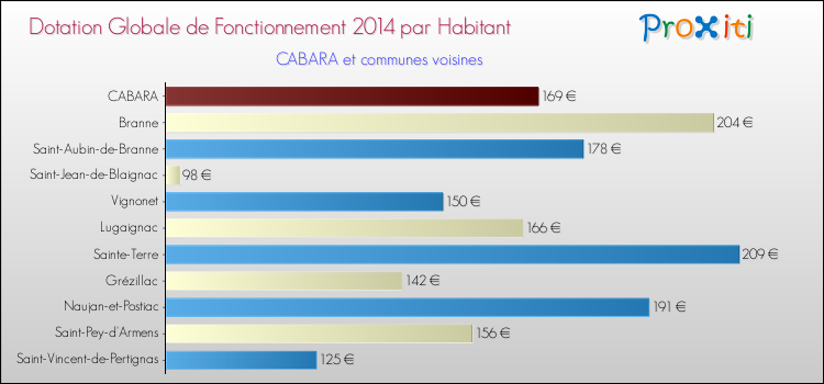 Montant des dotations globales de fonctionnement DGF par Habitant pour CABARA et les communes proches en 2014. Comparaison des des dotations globales de fonctionnement DGF par habitant pour CABARA et les communes voisines en 2014.