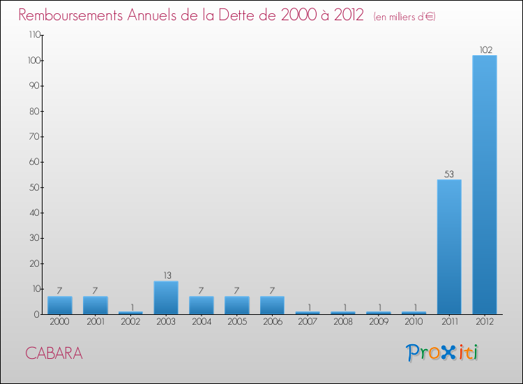 Evolution de l'annuité de la dette pour la commune de CABARA de 2000 à 2012 Annuités de la dette pour CABARA de 2000 à 2012