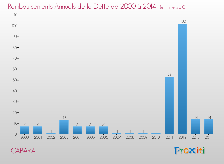 Evolution de l'annuité de la dette pour la commune de CABARA de 2000 à 2014 Annuités de la dette pour CABARA de 2000 à 2014