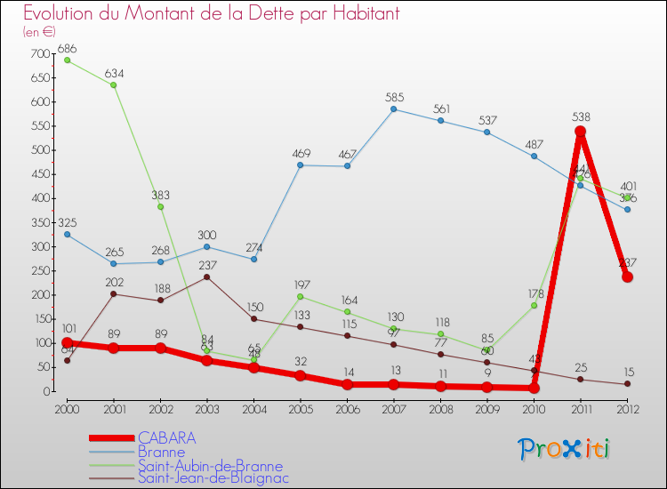 Evolution de la dette par habitant pour la commune de CABARA et les communes proches de 2000 à 2012 Comparaison de la dette par habitant pour CABARA et les communes voisines de 2000 à 2012