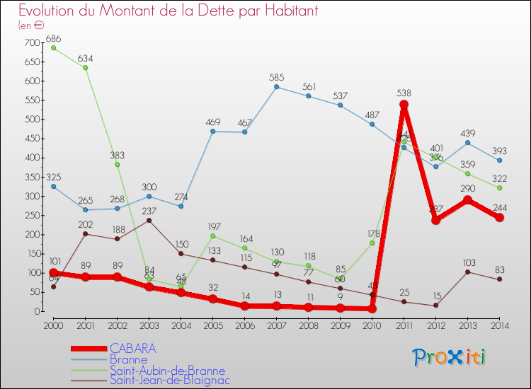 Evolution de la dette par habitant pour la commune de CABARA et les communes proches de 2000 à 2014 Comparaison de la dette par habitant pour CABARA et les communes voisines de 2000 à 2014