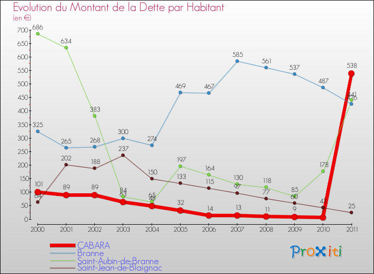 Evolution de la dette par habitant pour la commune de CABARA et les communes proches Comparaison de la dette par habitant pour CABARA et les communes voisines