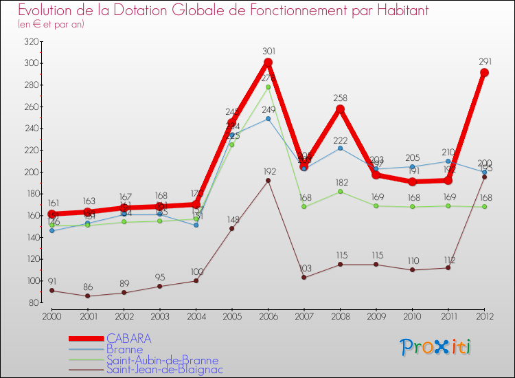 Evolution et montant de la dotation globale de fonctionnement par Habitant pour CABARA et les communes proches Comparaison des dotations globales de fonctionnement par habitant pour CABARA et les communes voisines