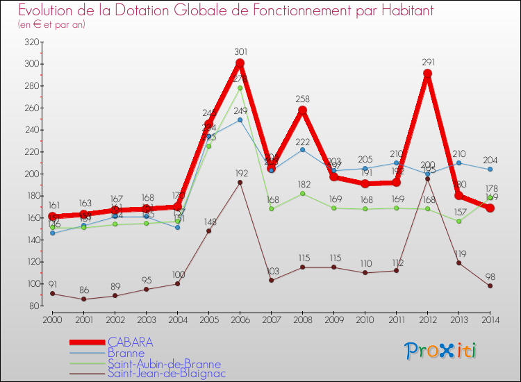 Evolution et montant de la dotation globale de fonctionnement par Habitant pour CABARA et les communes proches de 2000 à 2014. Comparaison des dotations globales de fonctionnement par habitant pour CABARA et les communes voisines de 2000 à 2014.