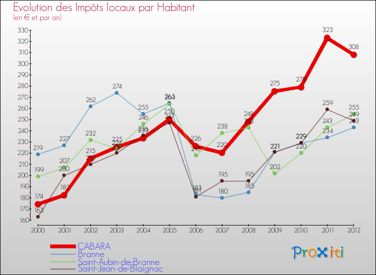 Evolution et montant des impôts locaux par Habitant pour CABARA et les communes proches Comparaison des impôts locaux par habitant pour CABARA et les communes voisines