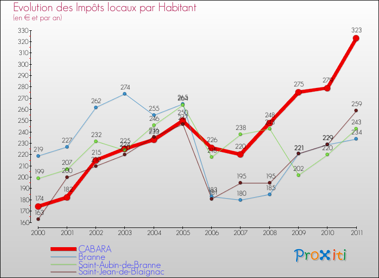 Evolution et montant des impôts locaux par Habitant pour CABARA et les communes proches Comparaison des impôts locaux par habitant pour CABARA et les communes voisines
