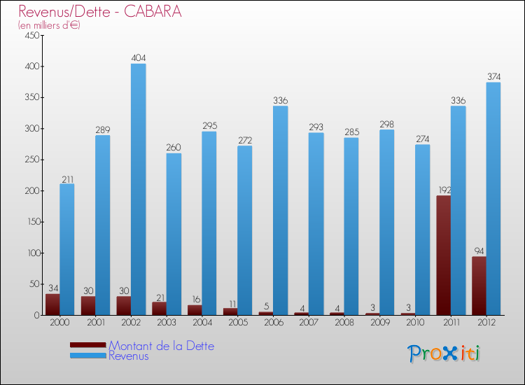 Evolution comparée de la dette et des revenus pour la commune de CABARA de 2000 à 2012 Comparaison de la dette et des revenus pour CABARA de 2000 à 2012